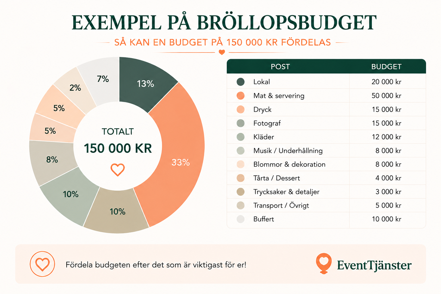 Exempel på bröllopsbudet 150000 kr