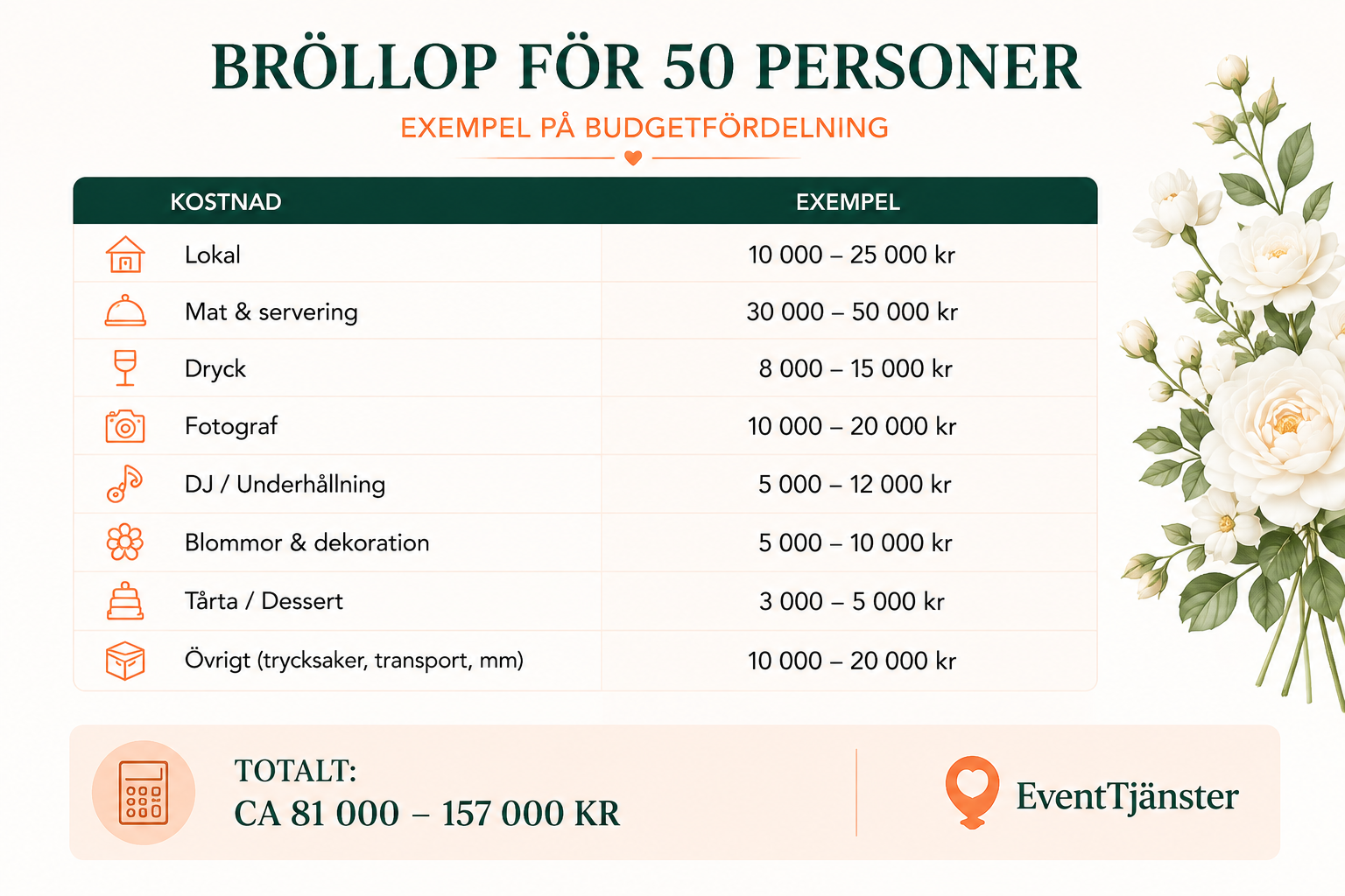 Översikt bröllopsbudget för 50 personer