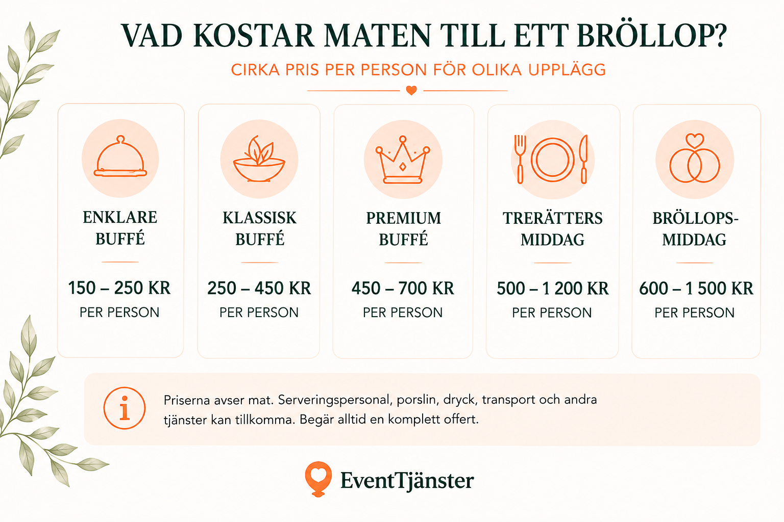 Översikt vad mat kostar till ett bröllop